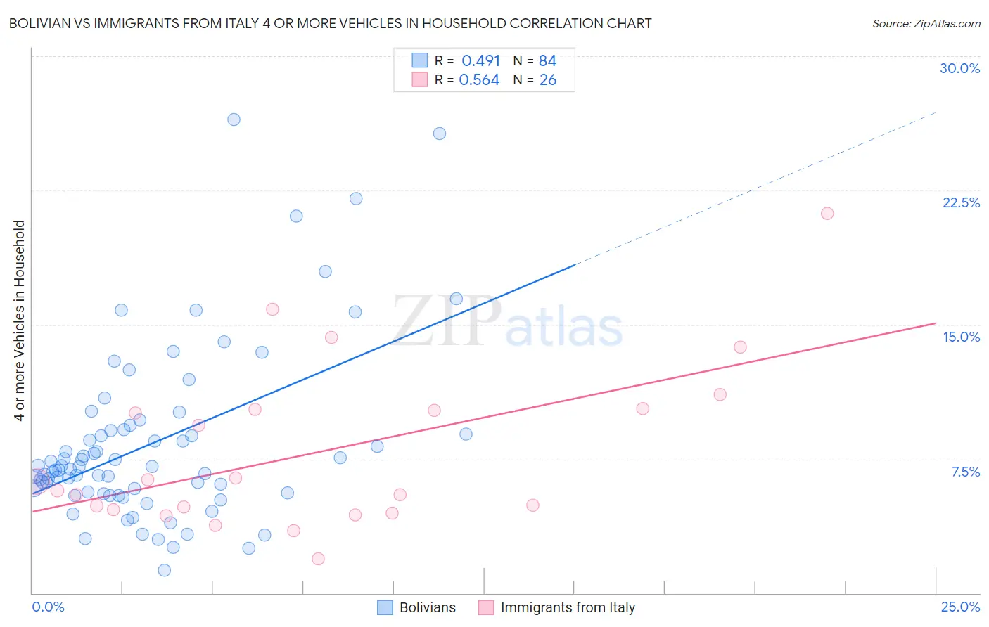 Bolivian vs Immigrants from Italy 4 or more Vehicles in Household