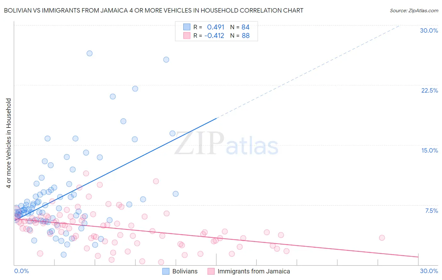 Bolivian vs Immigrants from Jamaica 4 or more Vehicles in Household
