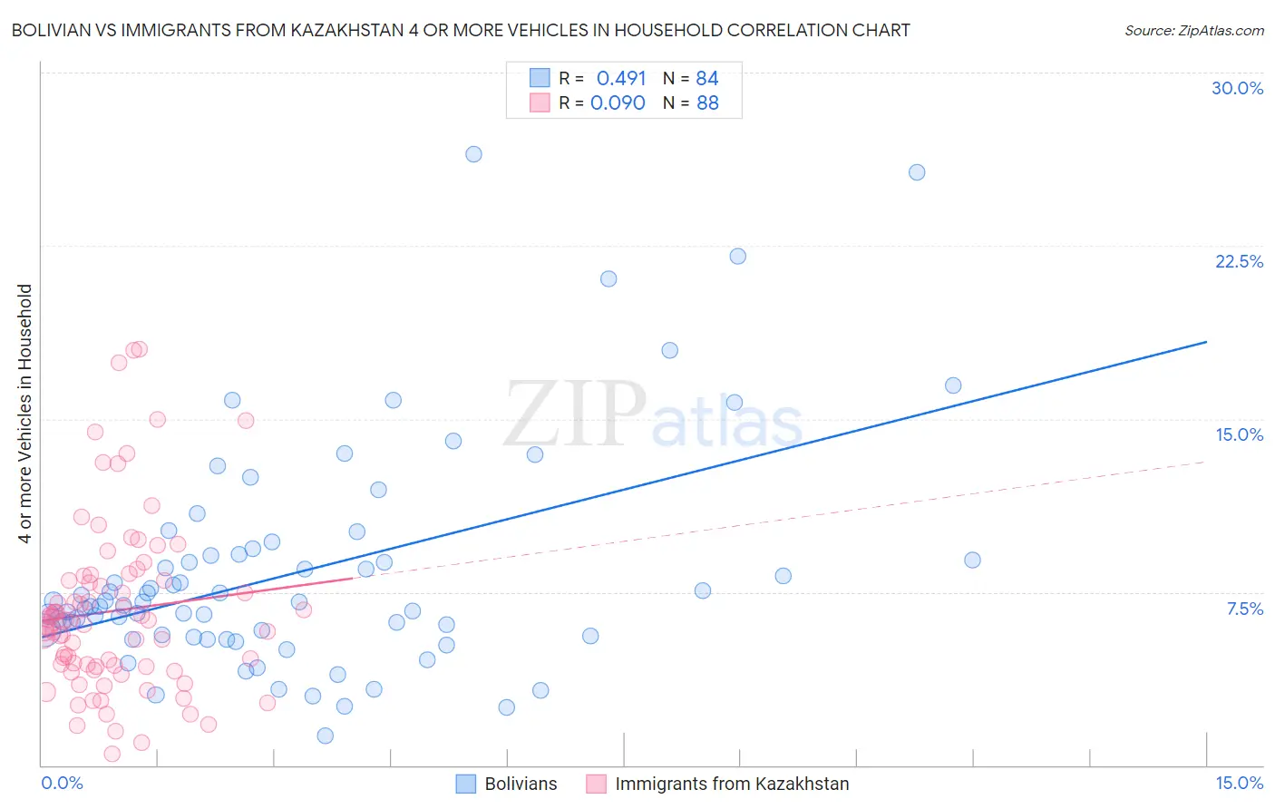 Bolivian vs Immigrants from Kazakhstan 4 or more Vehicles in Household