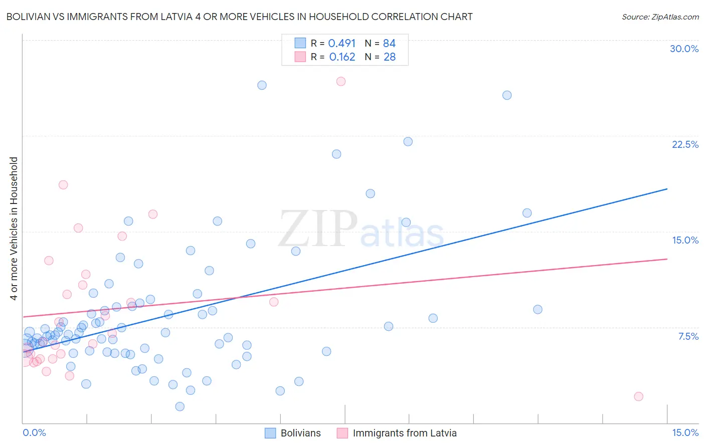 Bolivian vs Immigrants from Latvia 4 or more Vehicles in Household