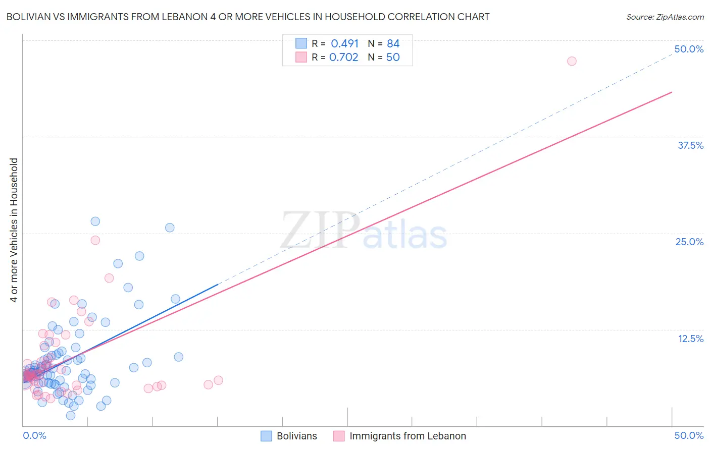 Bolivian vs Immigrants from Lebanon 4 or more Vehicles in Household