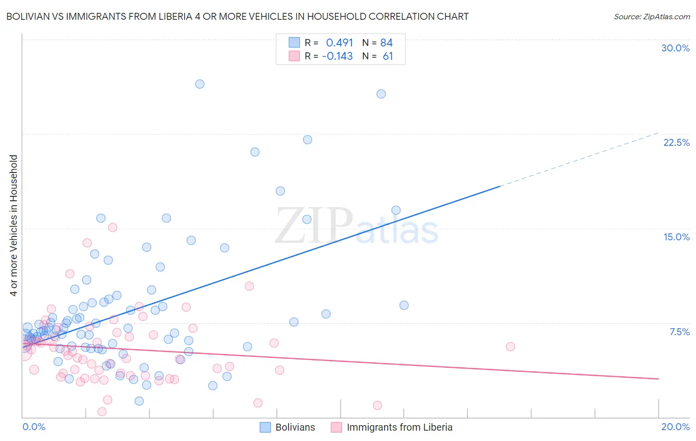 Bolivian vs Immigrants from Liberia 4 or more Vehicles in Household