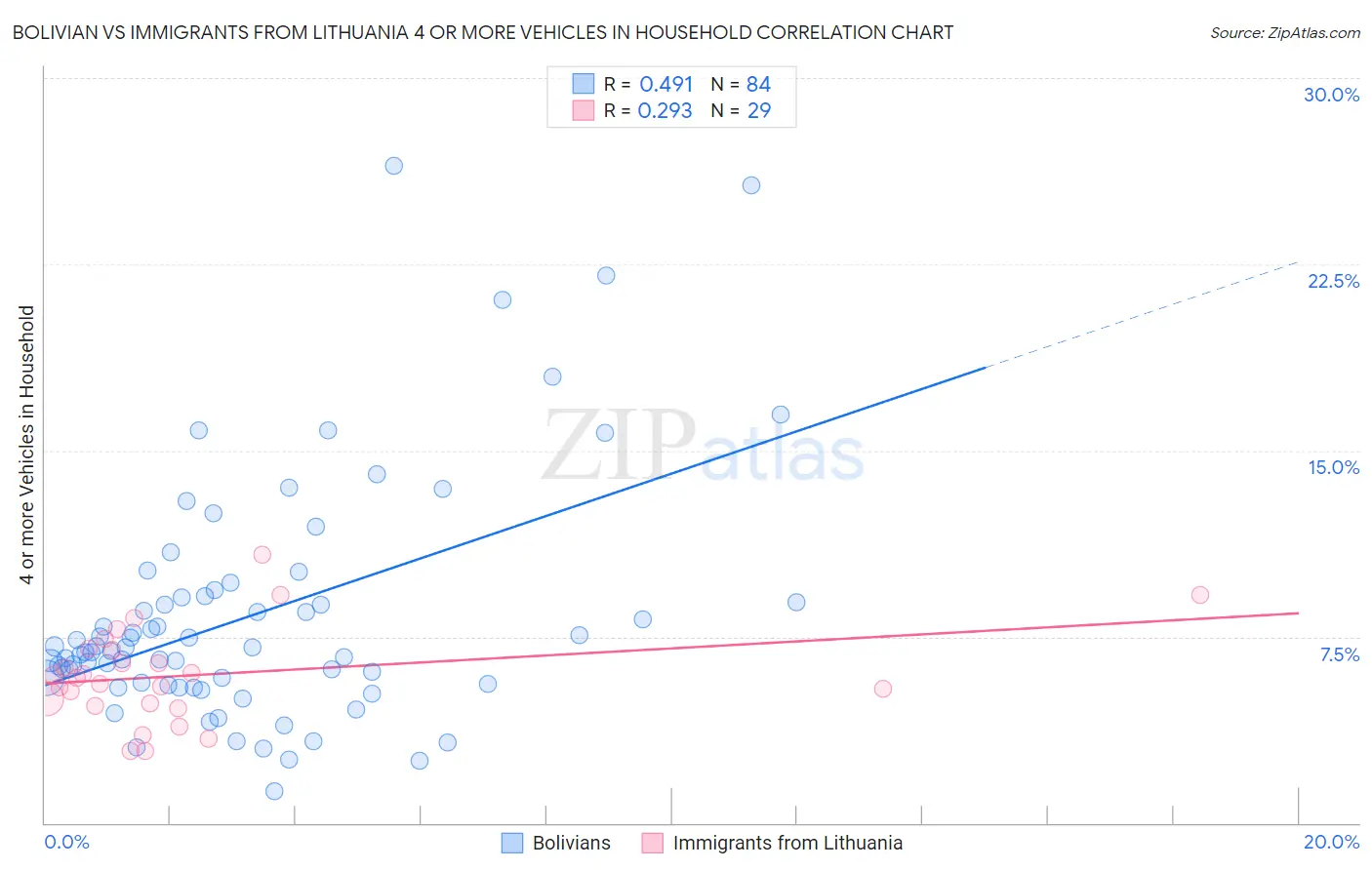 Bolivian vs Immigrants from Lithuania 4 or more Vehicles in Household