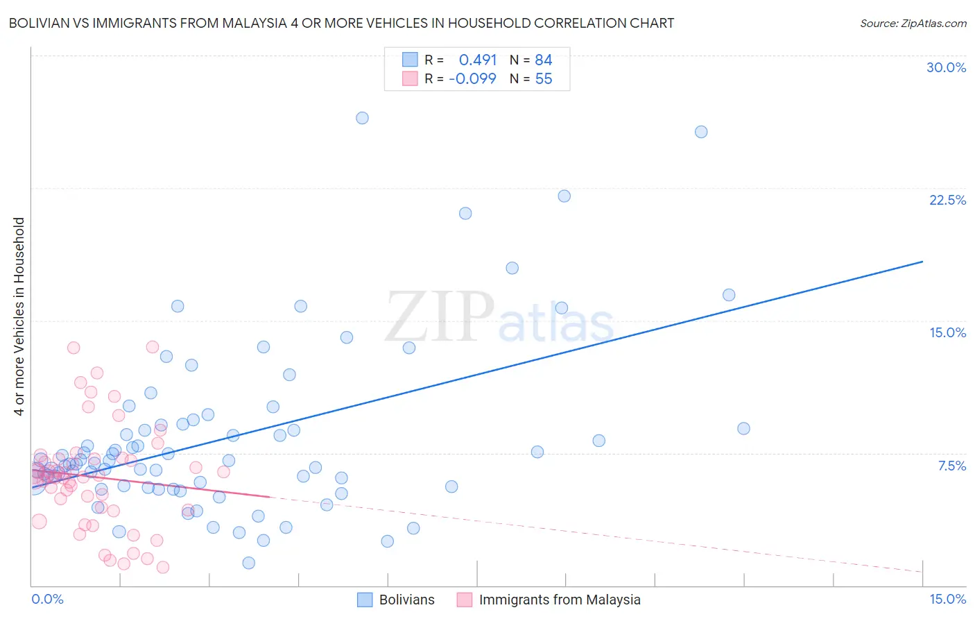 Bolivian vs Immigrants from Malaysia 4 or more Vehicles in Household