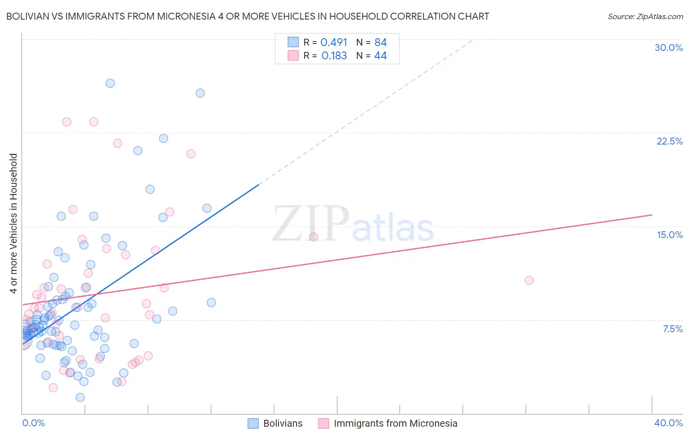 Bolivian vs Immigrants from Micronesia 4 or more Vehicles in Household