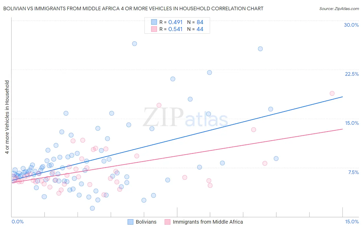 Bolivian vs Immigrants from Middle Africa 4 or more Vehicles in Household