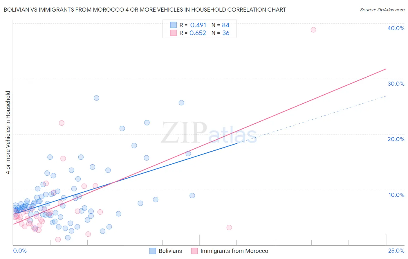 Bolivian vs Immigrants from Morocco 4 or more Vehicles in Household