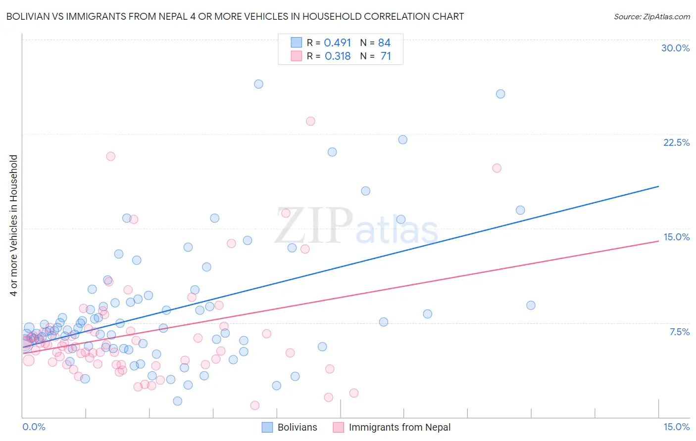 Bolivian vs Immigrants from Nepal 4 or more Vehicles in Household