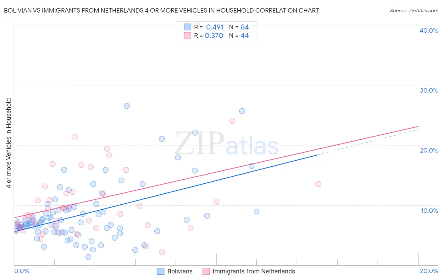 Bolivian vs Immigrants from Netherlands 4 or more Vehicles in Household