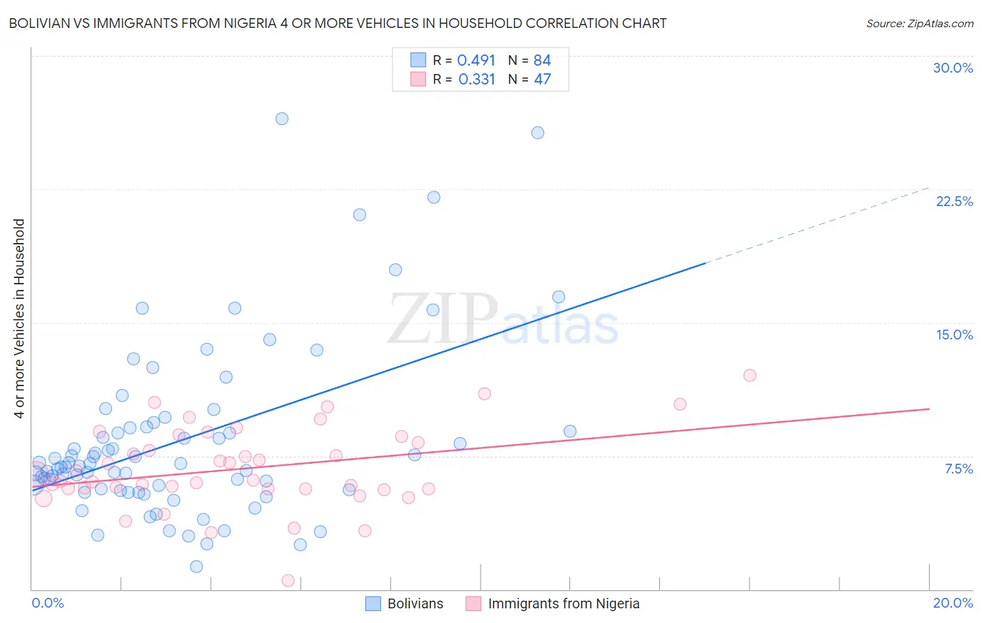 Bolivian vs Immigrants from Nigeria 4 or more Vehicles in Household