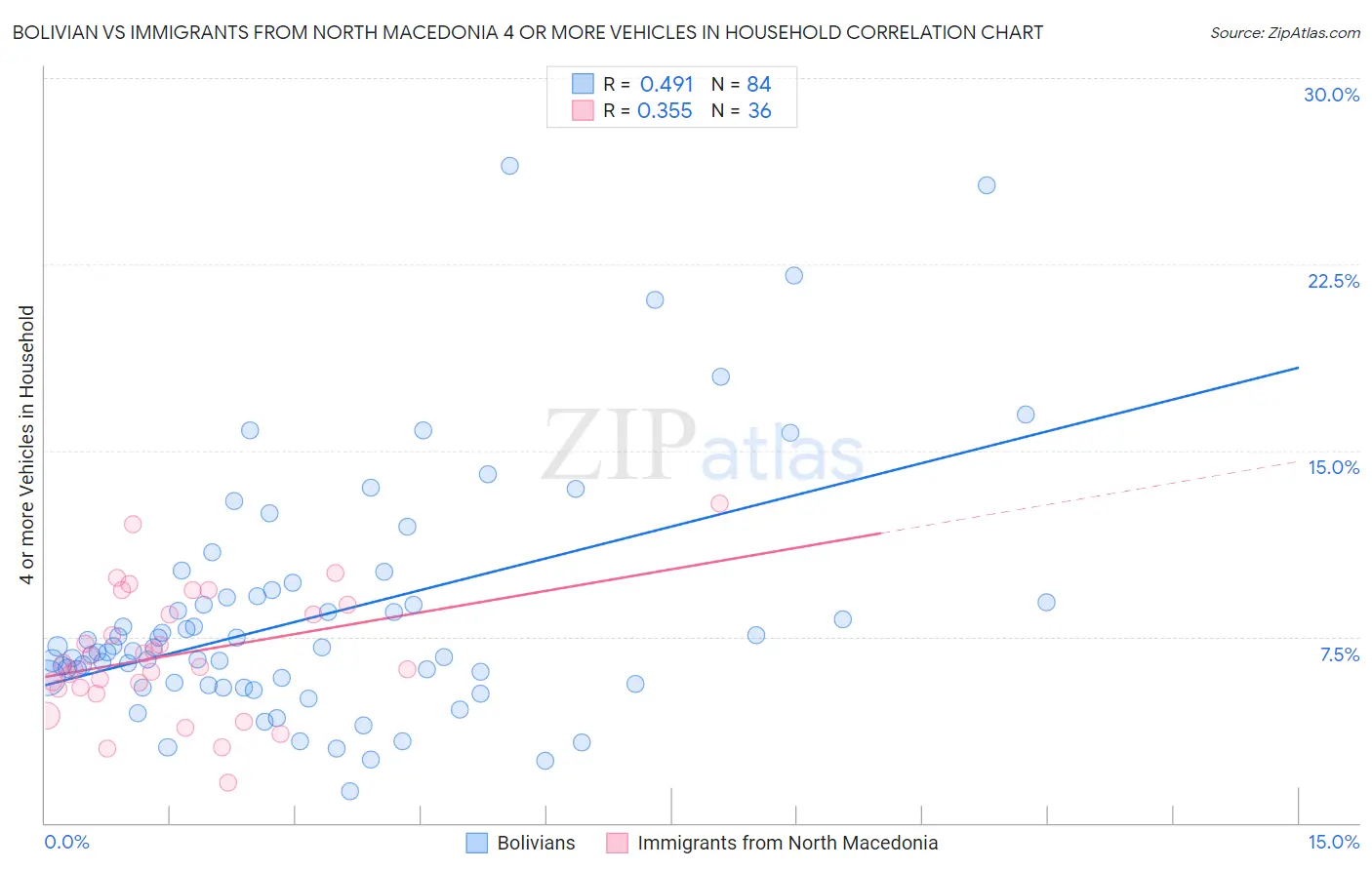 Bolivian vs Immigrants from North Macedonia 4 or more Vehicles in Household