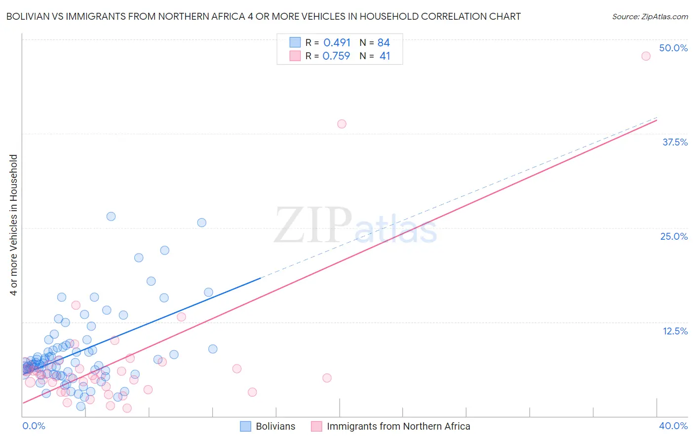 Bolivian vs Immigrants from Northern Africa 4 or more Vehicles in Household