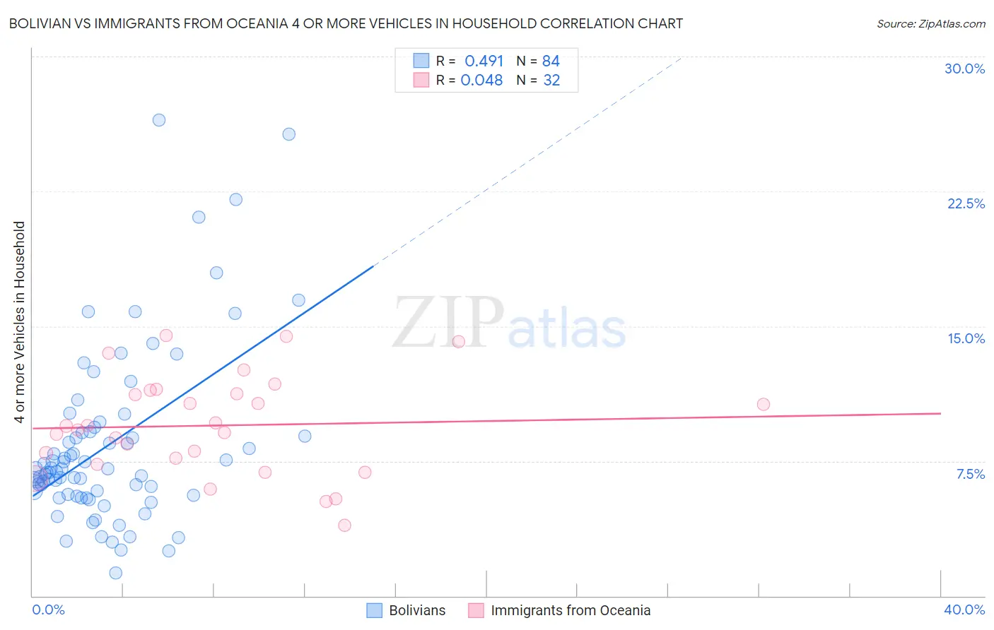 Bolivian vs Immigrants from Oceania 4 or more Vehicles in Household