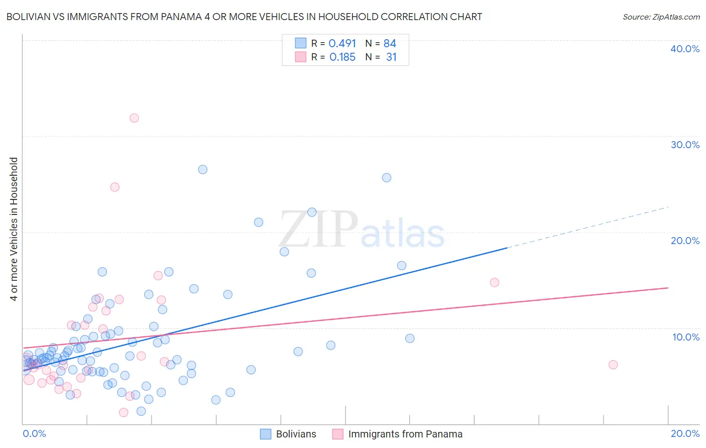 Bolivian vs Immigrants from Panama 4 or more Vehicles in Household
