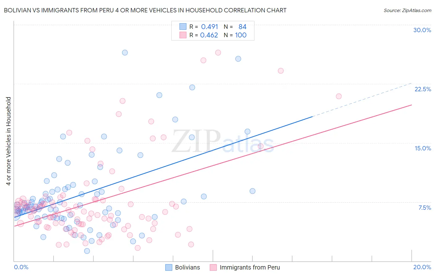 Bolivian vs Immigrants from Peru 4 or more Vehicles in Household