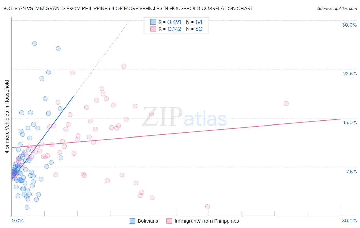 Bolivian vs Immigrants from Philippines 4 or more Vehicles in Household
