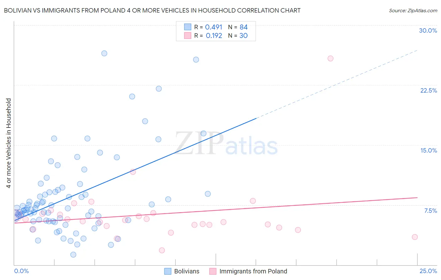 Bolivian vs Immigrants from Poland 4 or more Vehicles in Household