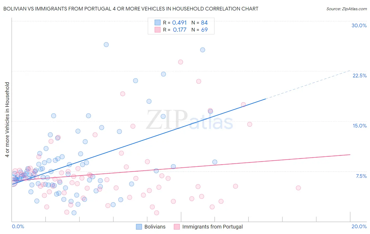 Bolivian vs Immigrants from Portugal 4 or more Vehicles in Household