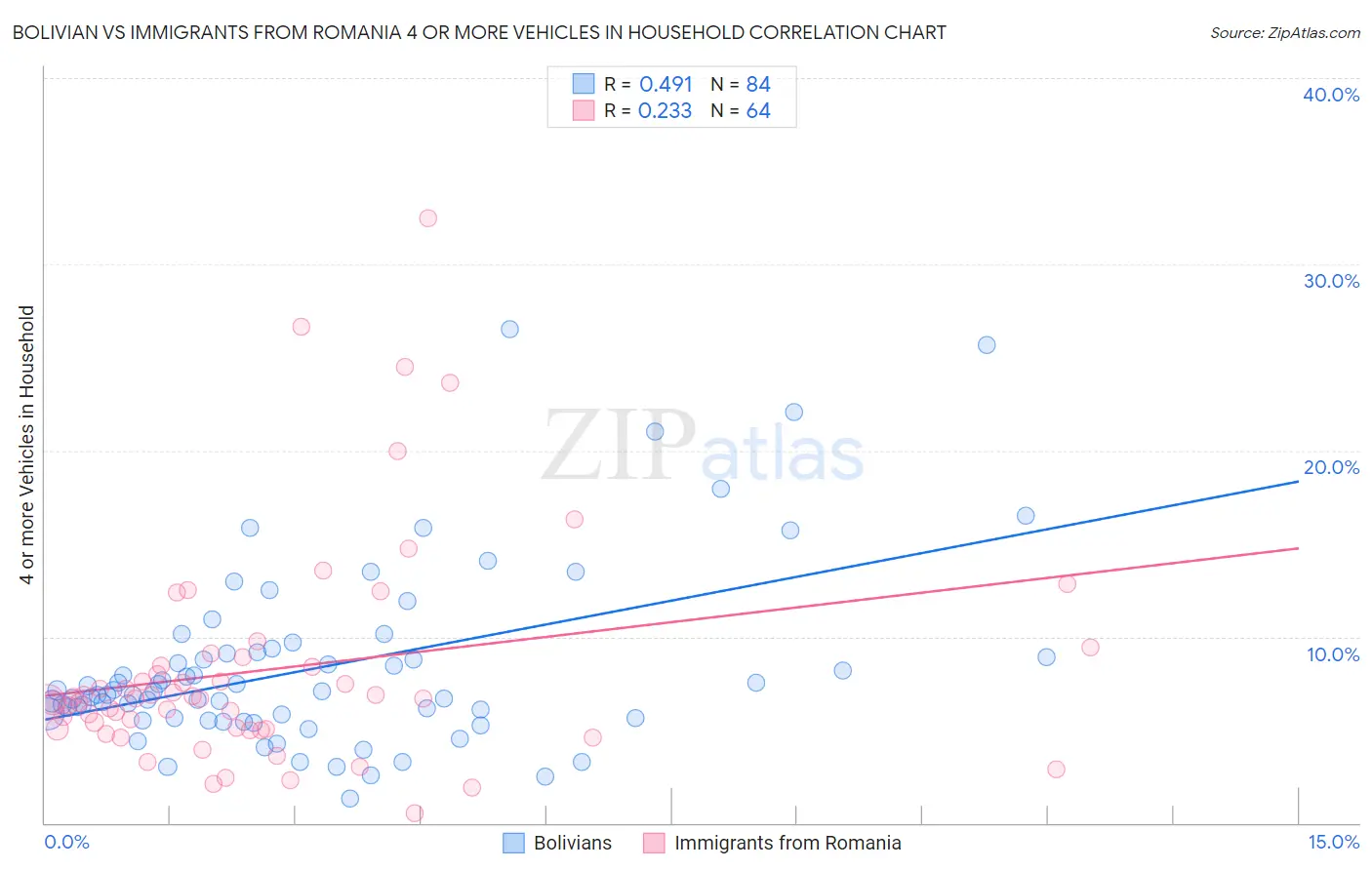 Bolivian vs Immigrants from Romania 4 or more Vehicles in Household