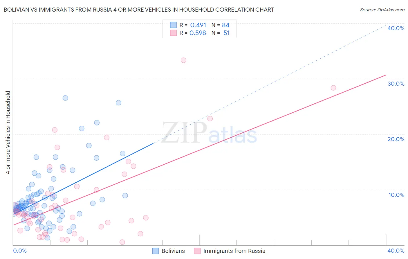 Bolivian vs Immigrants from Russia 4 or more Vehicles in Household