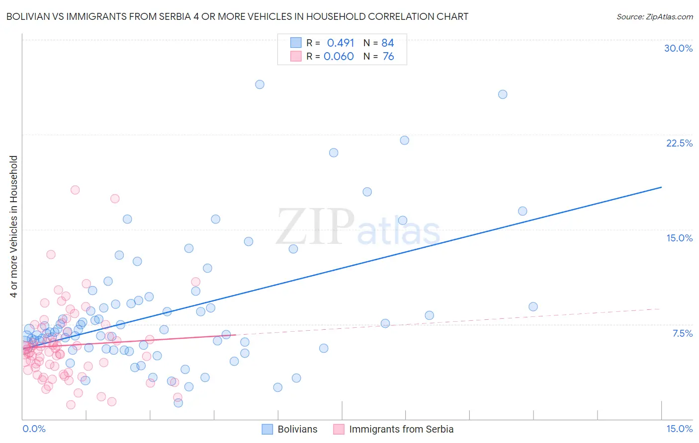 Bolivian vs Immigrants from Serbia 4 or more Vehicles in Household