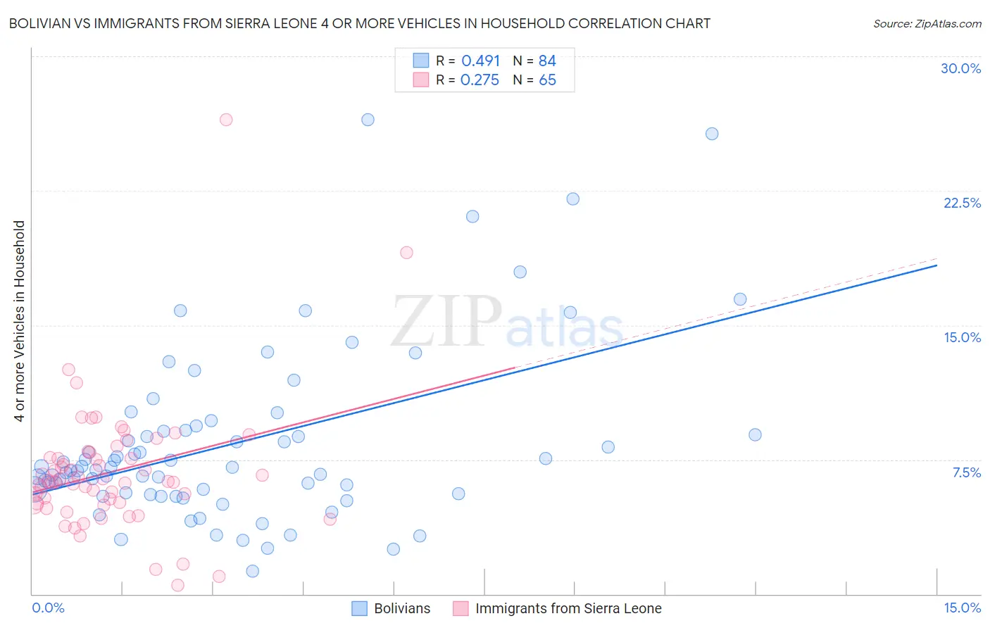 Bolivian vs Immigrants from Sierra Leone 4 or more Vehicles in Household