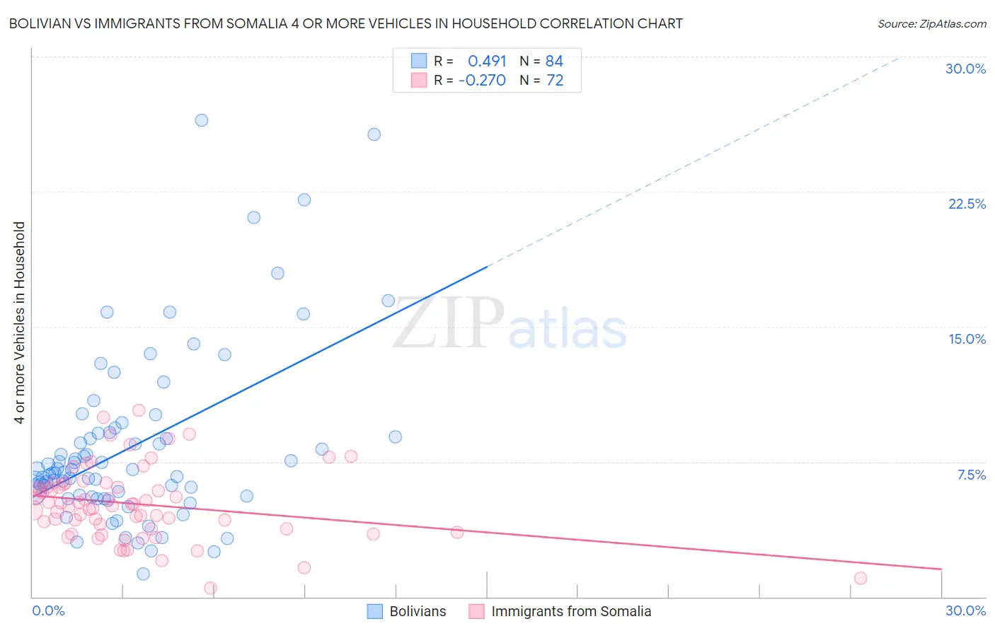 Bolivian vs Immigrants from Somalia 4 or more Vehicles in Household