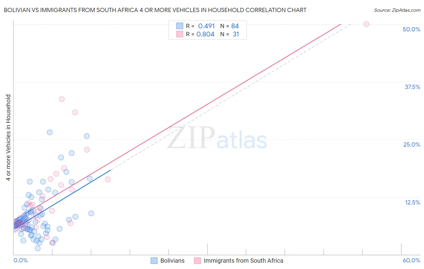 Bolivian vs Immigrants from South Africa 4 or more Vehicles in Household