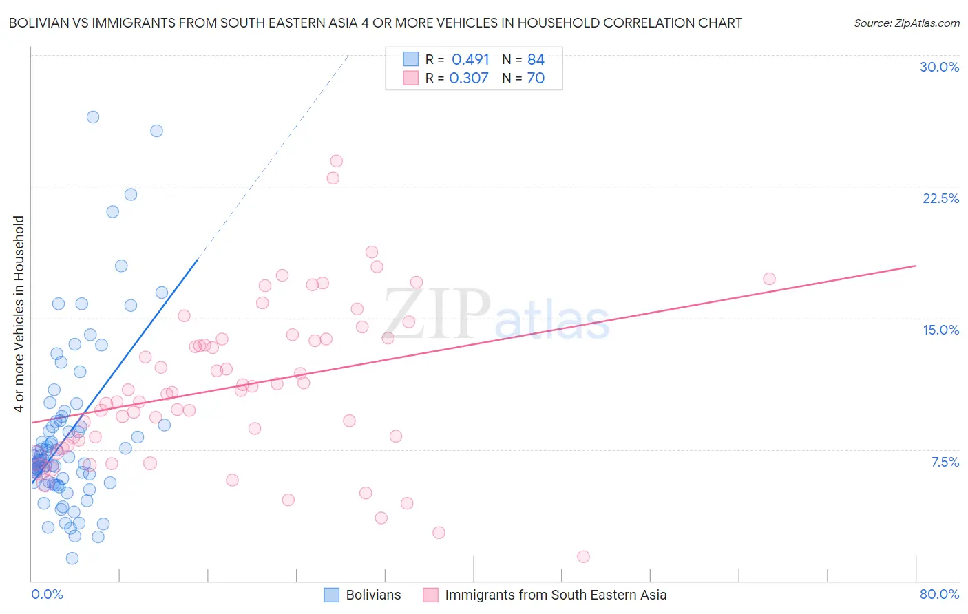 Bolivian vs Immigrants from South Eastern Asia 4 or more Vehicles in Household