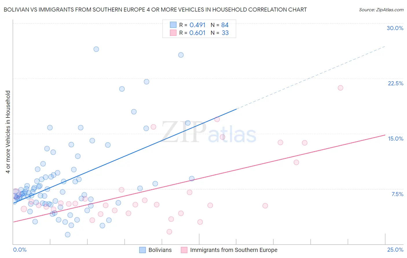 Bolivian vs Immigrants from Southern Europe 4 or more Vehicles in Household