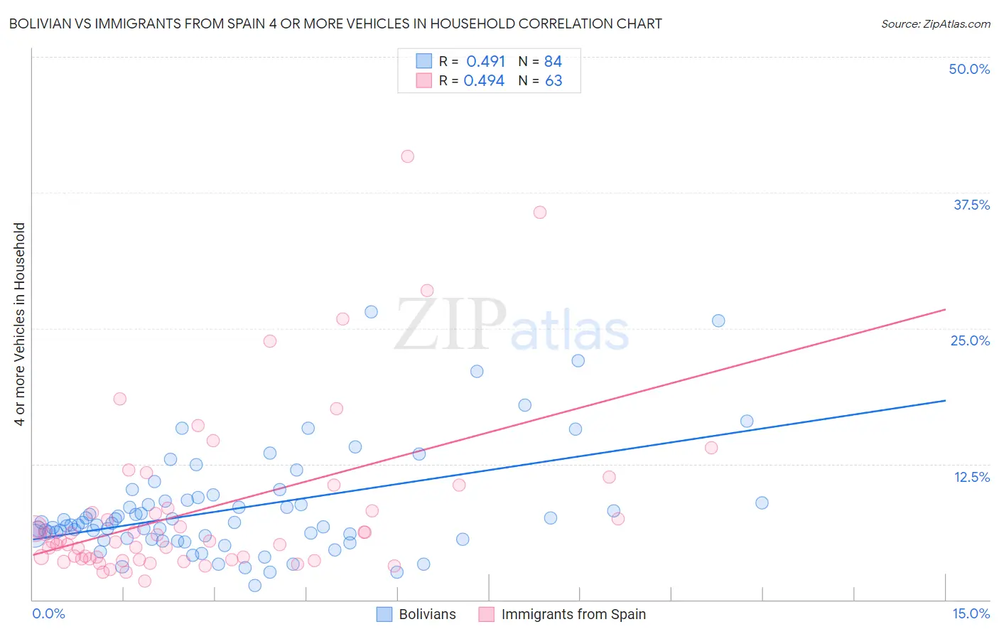 Bolivian vs Immigrants from Spain 4 or more Vehicles in Household