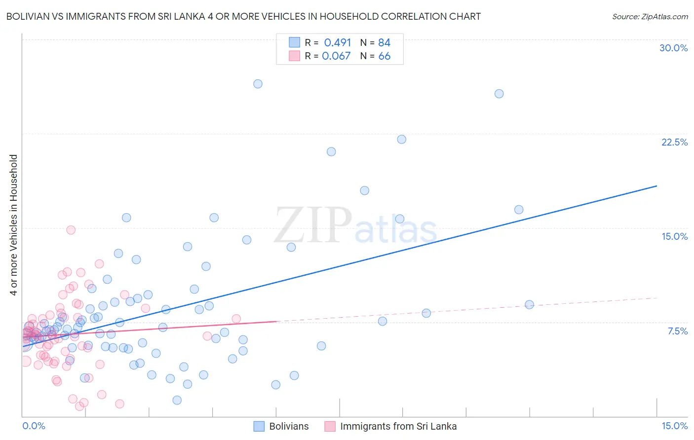 Bolivian vs Immigrants from Sri Lanka 4 or more Vehicles in Household