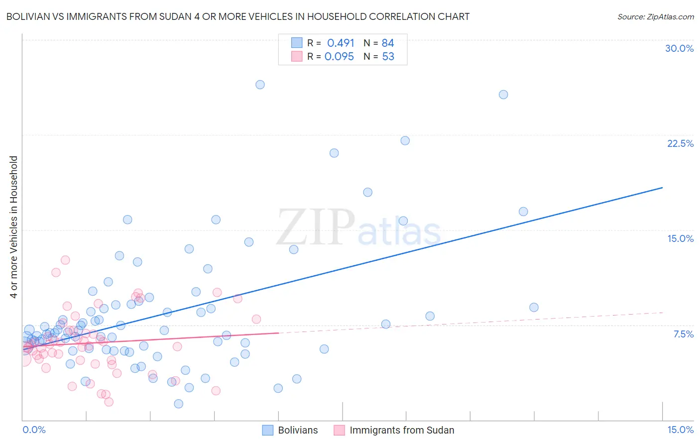Bolivian vs Immigrants from Sudan 4 or more Vehicles in Household