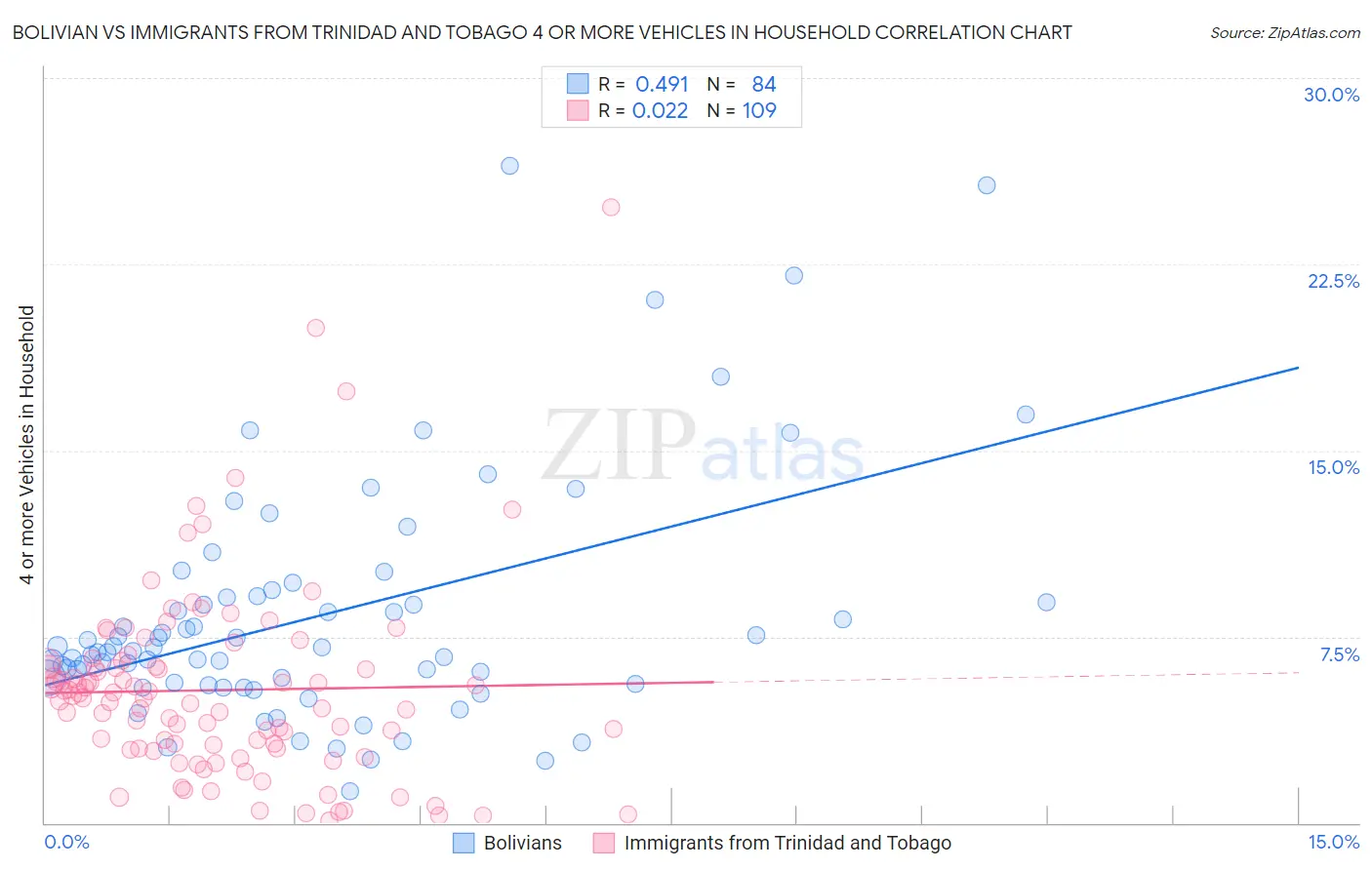 Bolivian vs Immigrants from Trinidad and Tobago 4 or more Vehicles in Household