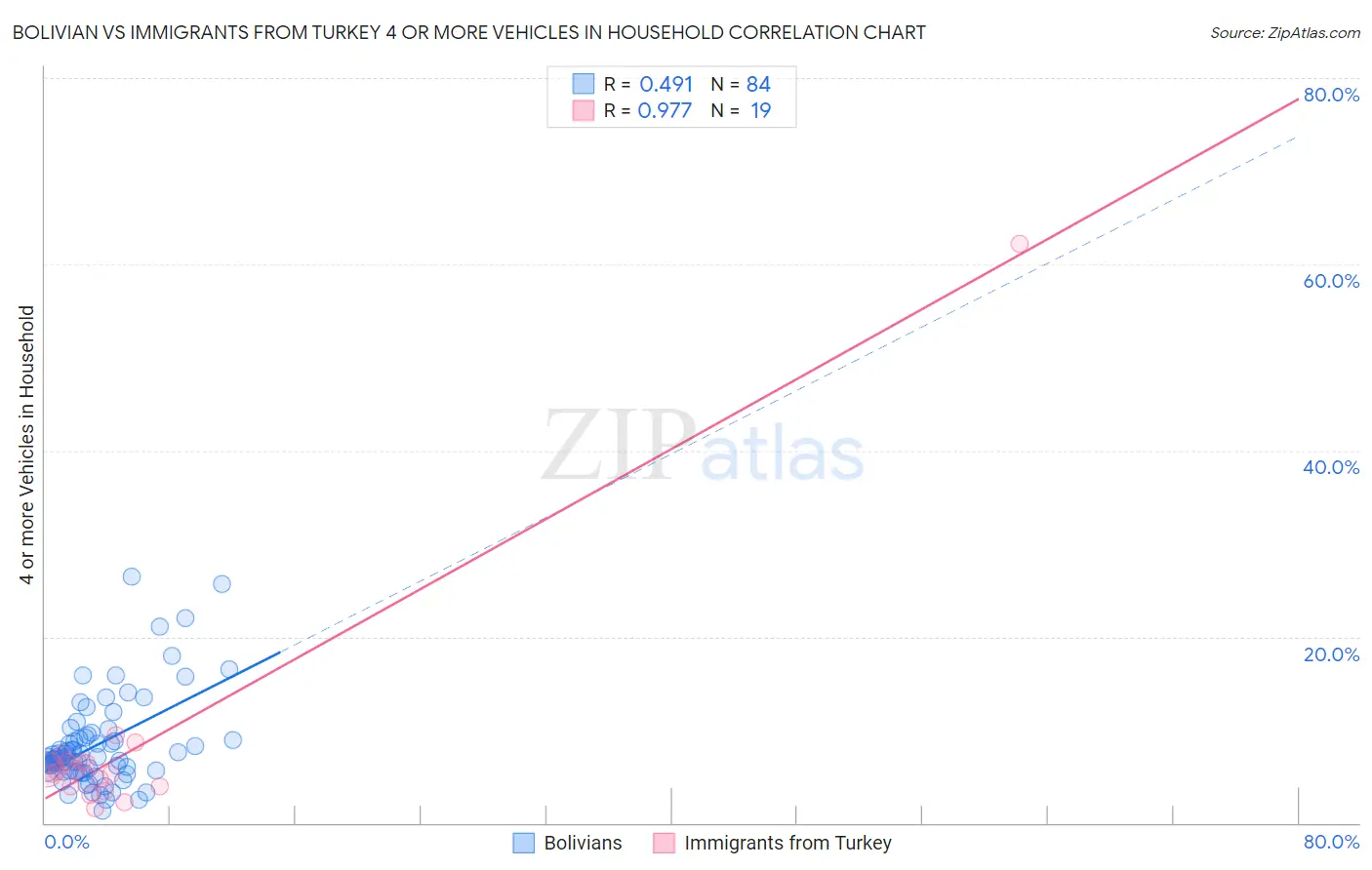 Bolivian vs Immigrants from Turkey 4 or more Vehicles in Household