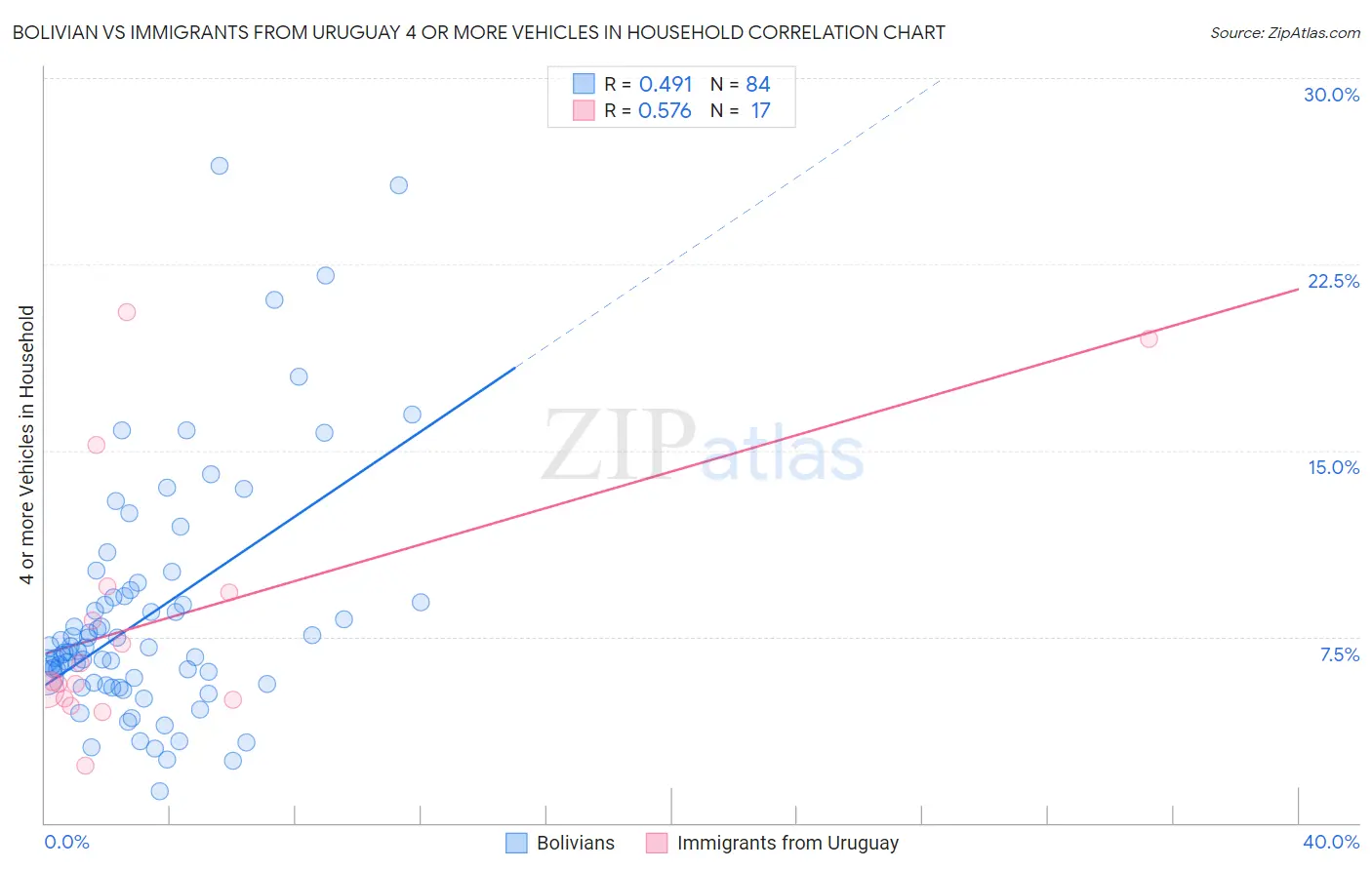 Bolivian vs Immigrants from Uruguay 4 or more Vehicles in Household