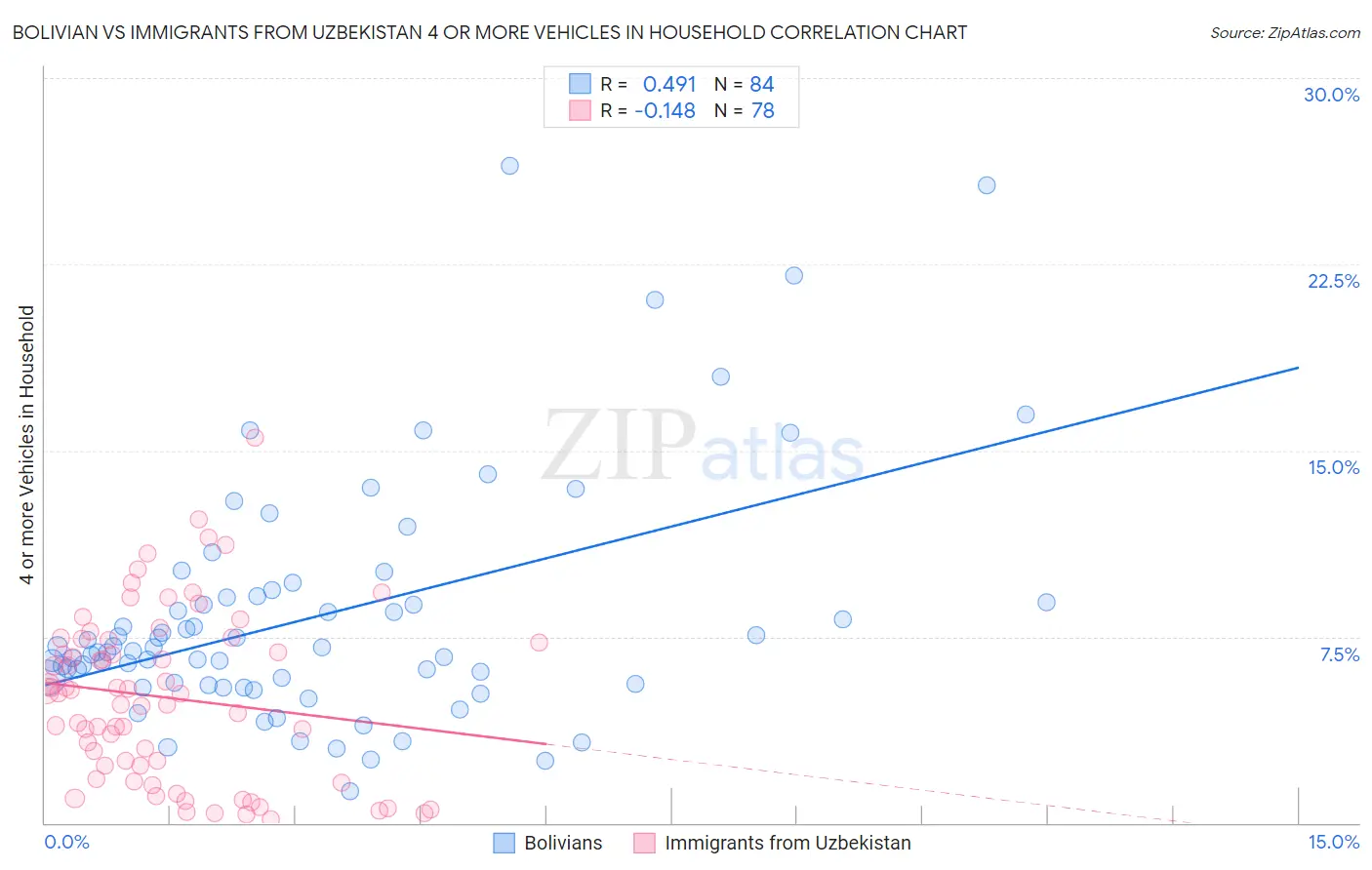 Bolivian vs Immigrants from Uzbekistan 4 or more Vehicles in Household