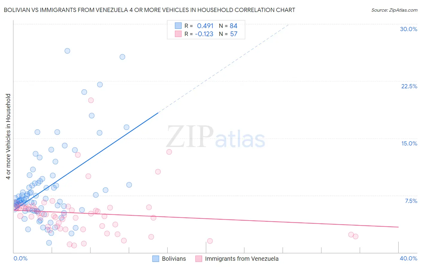 Bolivian vs Immigrants from Venezuela 4 or more Vehicles in Household