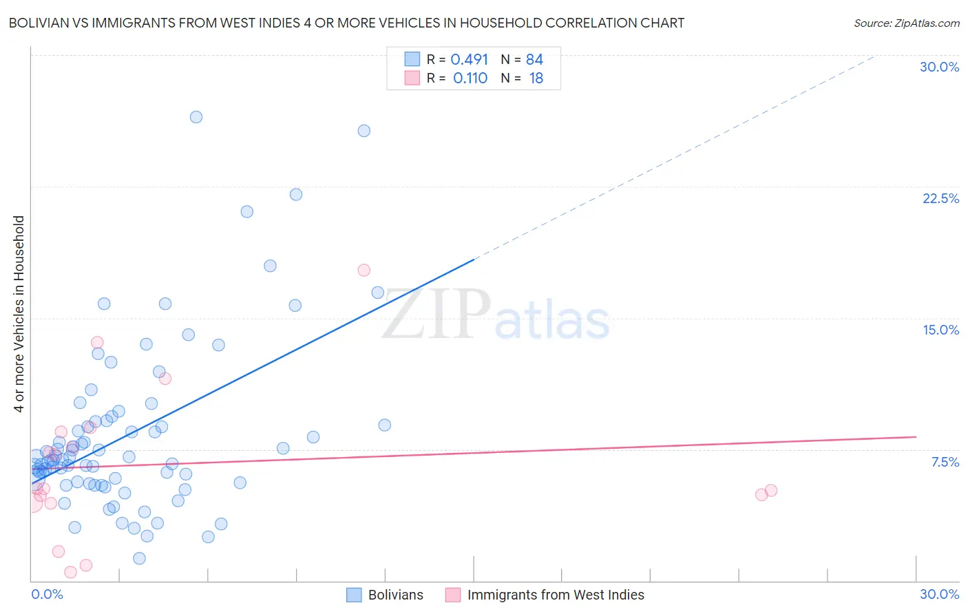 Bolivian vs Immigrants from West Indies 4 or more Vehicles in Household