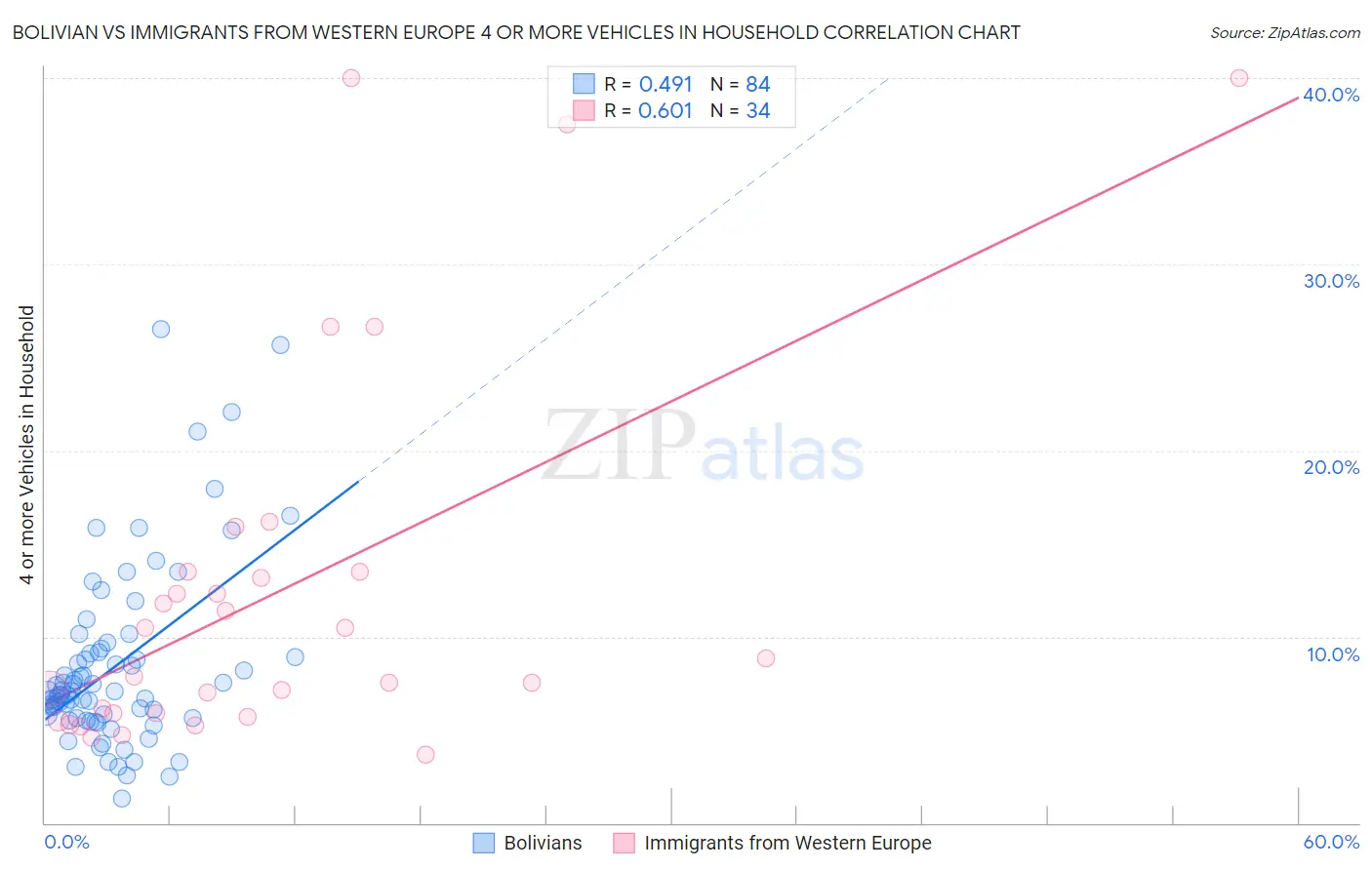 Bolivian vs Immigrants from Western Europe 4 or more Vehicles in Household