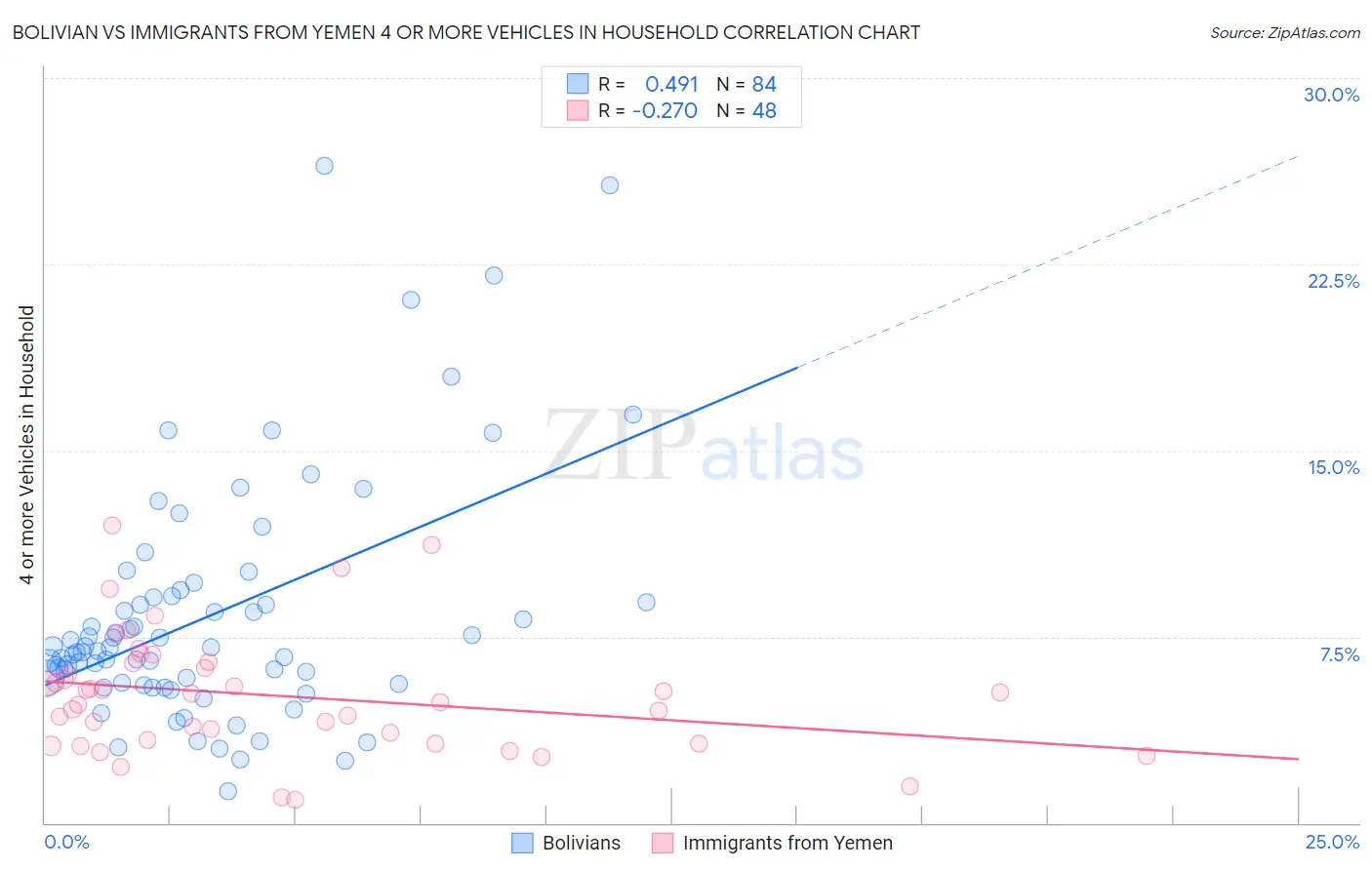 Bolivian vs Immigrants from Yemen 4 or more Vehicles in Household