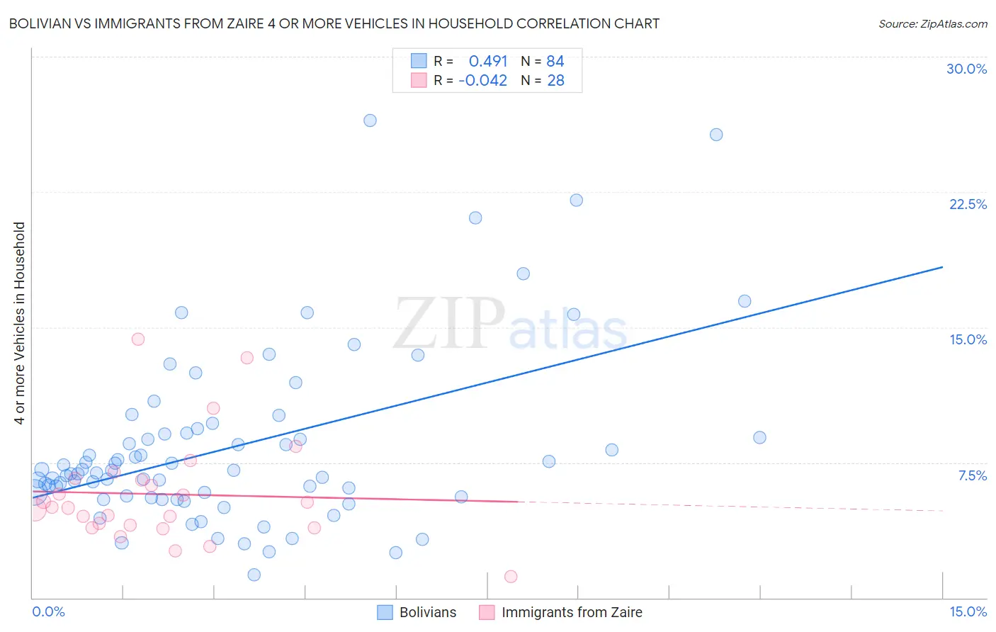 Bolivian vs Immigrants from Zaire 4 or more Vehicles in Household