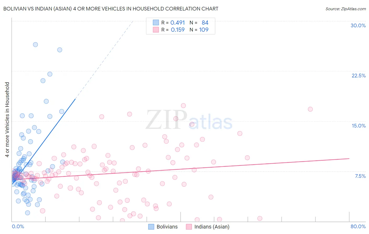 Bolivian vs Indian (Asian) 4 or more Vehicles in Household
