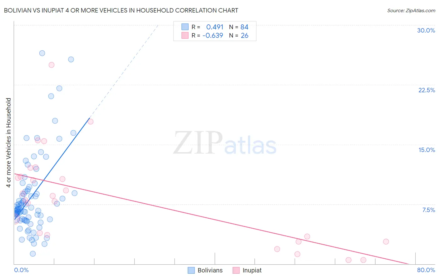 Bolivian vs Inupiat 4 or more Vehicles in Household