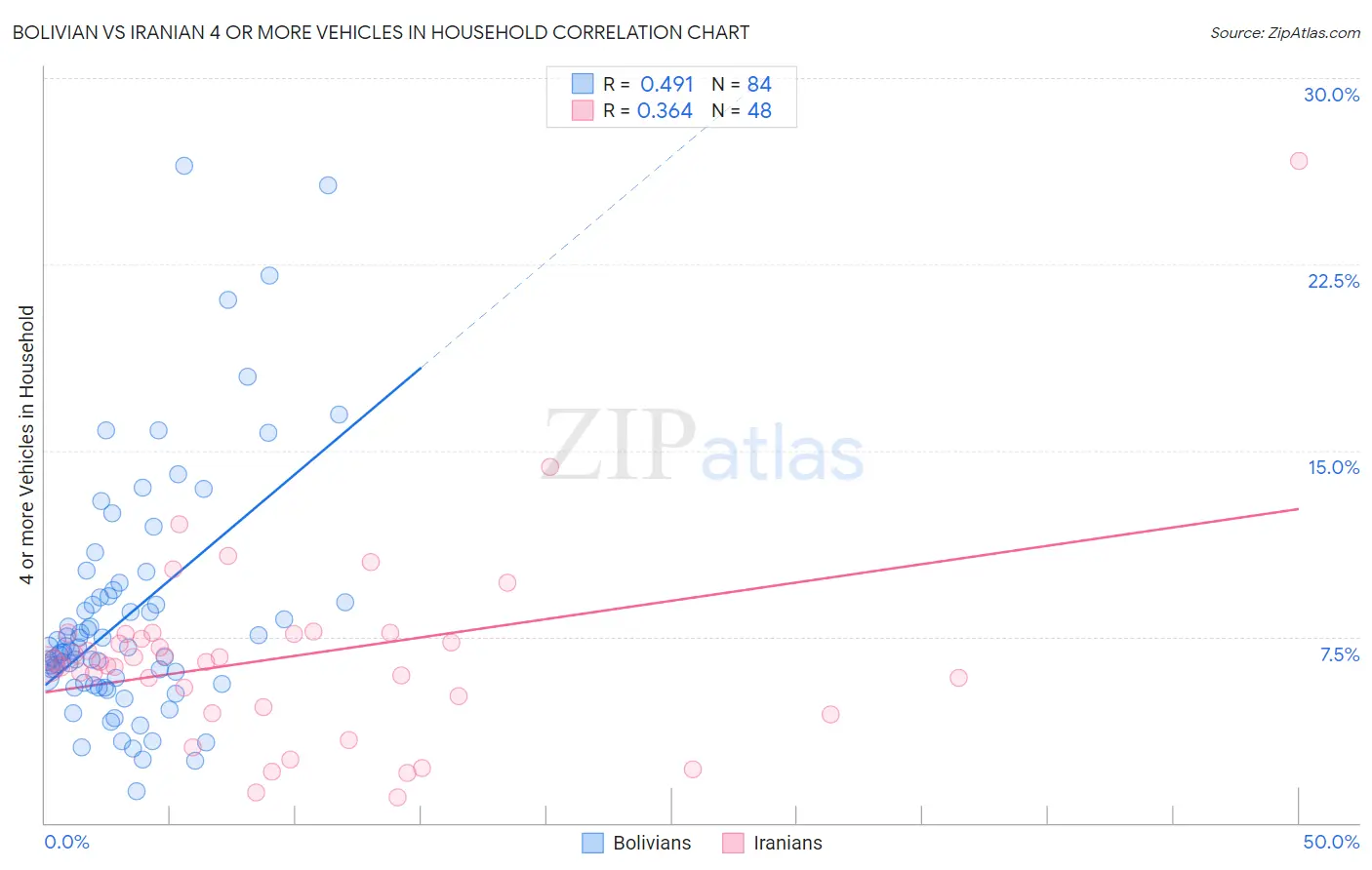 Bolivian vs Iranian 4 or more Vehicles in Household