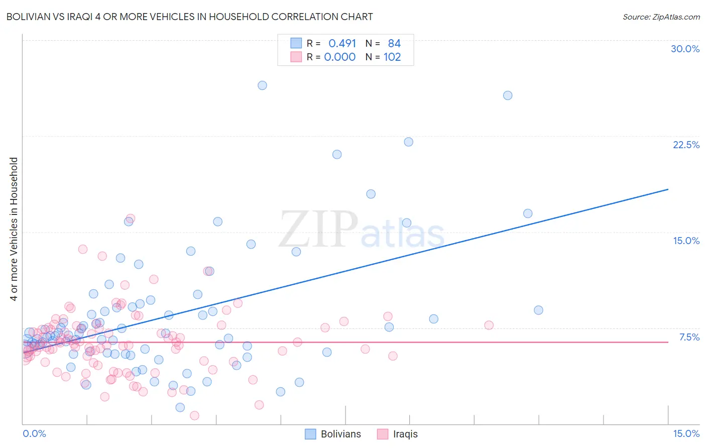 Bolivian vs Iraqi 4 or more Vehicles in Household