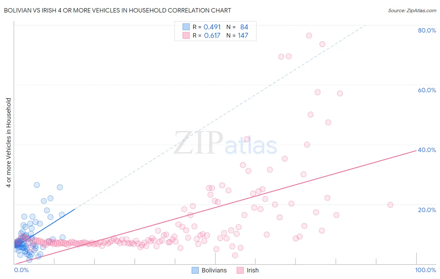 Bolivian vs Irish 4 or more Vehicles in Household