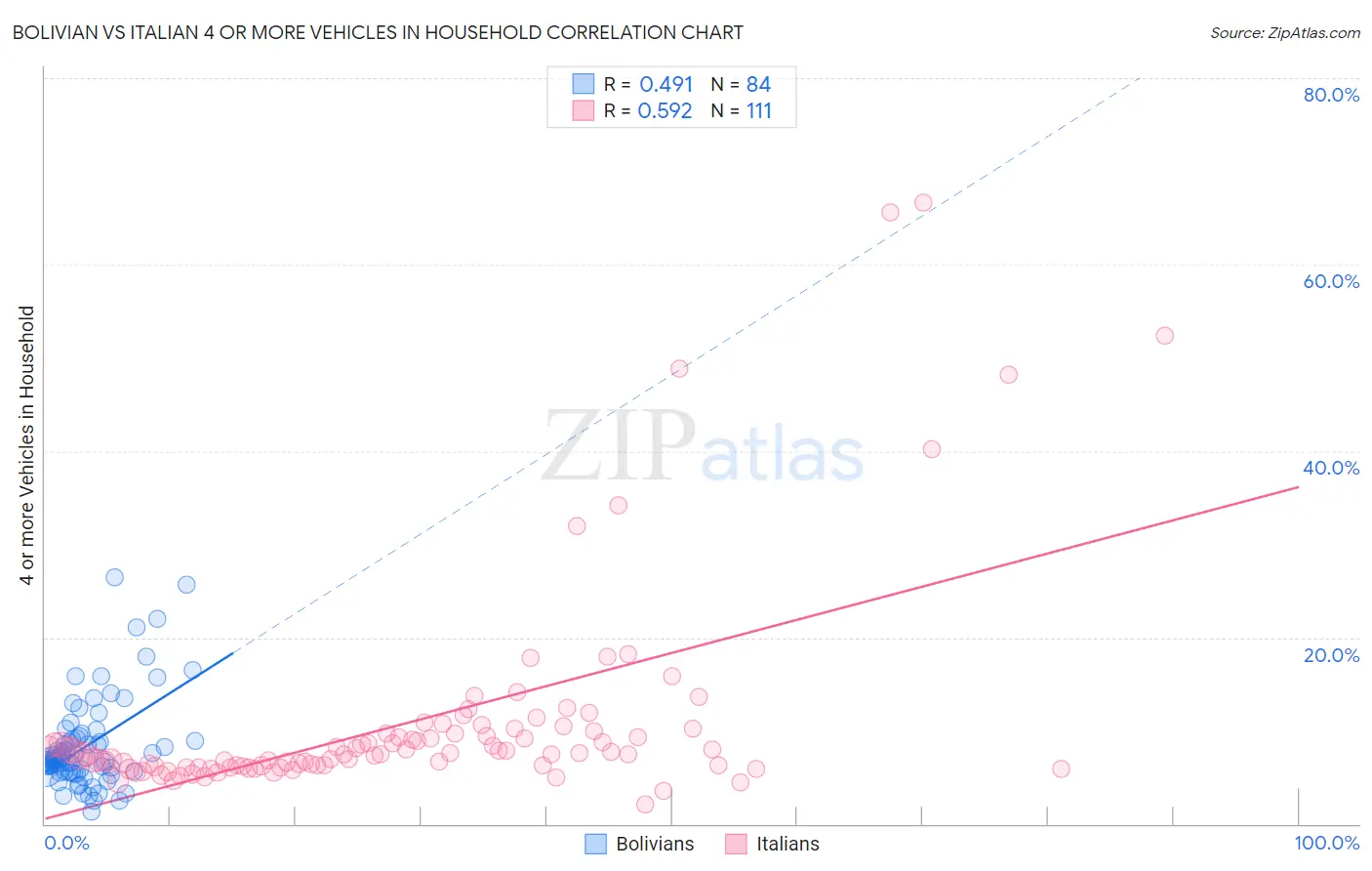 Bolivian vs Italian 4 or more Vehicles in Household