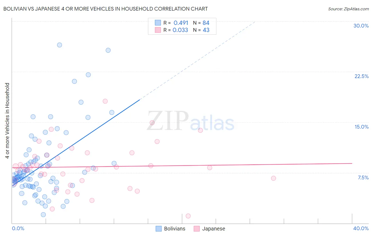 Bolivian vs Japanese 4 or more Vehicles in Household