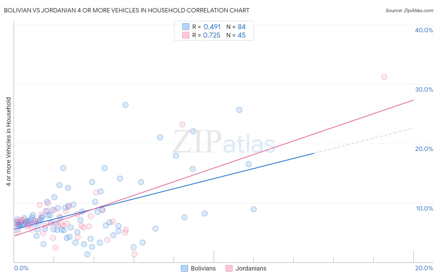Bolivian vs Jordanian 4 or more Vehicles in Household